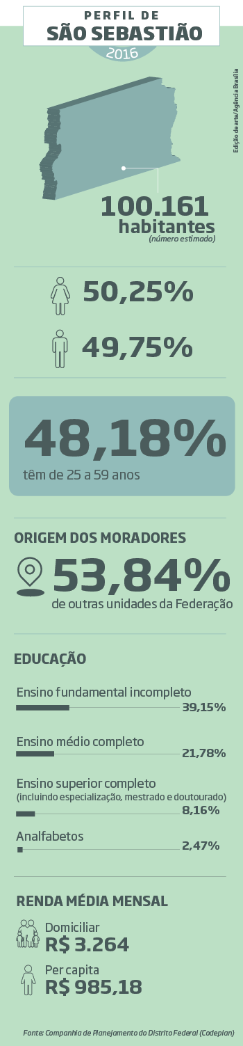 perfil_do_SaoSebastiao_AgenciaBrasilia