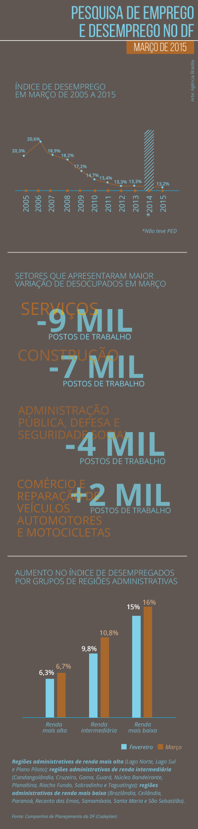 pesquisa de emprego e desempenho no df 2015 AgenciaBrasilia